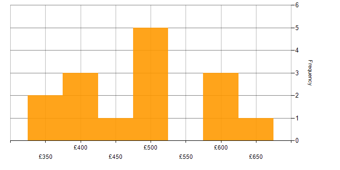 Daily rate histogram for ETL Developer in England