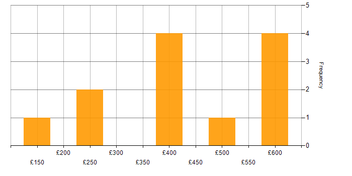 Daily rate histogram for Excel Analyst in England