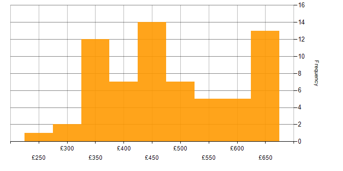 Daily rate histogram for Express.js in England