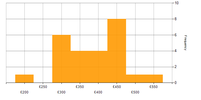 Daily rate histogram for Facebook in England