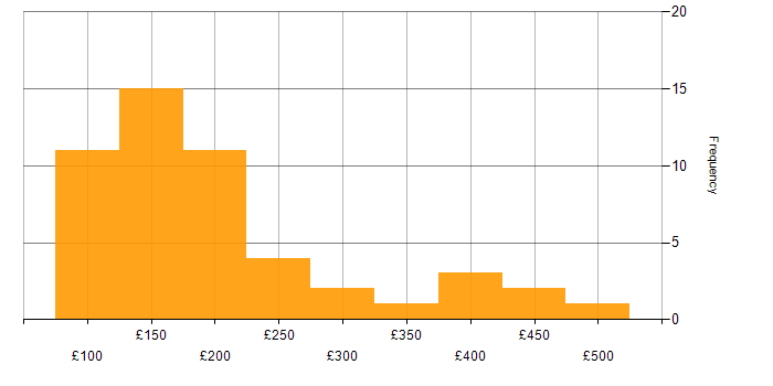 Daily rate histogram for Field Engineer in England