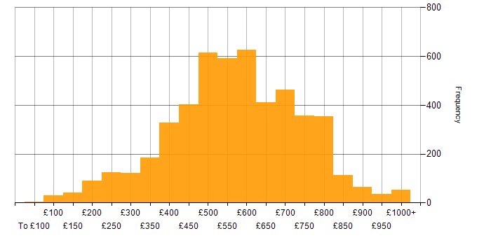Daily rate histogram for Finance in England