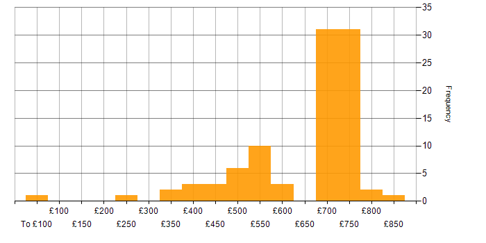 Daily rate histogram for Finance Manager in England
