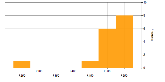 Daily rate histogram for Finance Systems Analyst in England