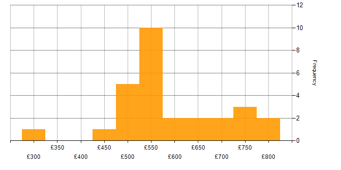 Daily rate histogram for Financial Business Analyst in England