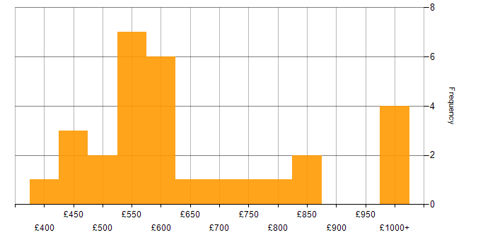 Daily rate histogram for Financial Modelling in England