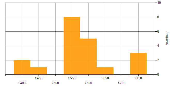 Daily rate histogram for FinOps in England