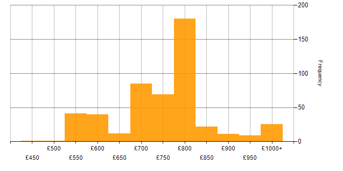 Daily rate histogram for Fixed Income in England