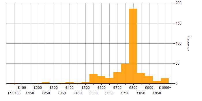 Daily rate histogram for Foreign Exchange (FX) in England