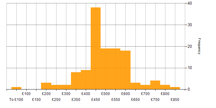 Daily rate histogram for Fortinet in England