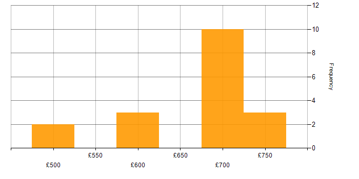 Daily rate histogram for Foundry in England