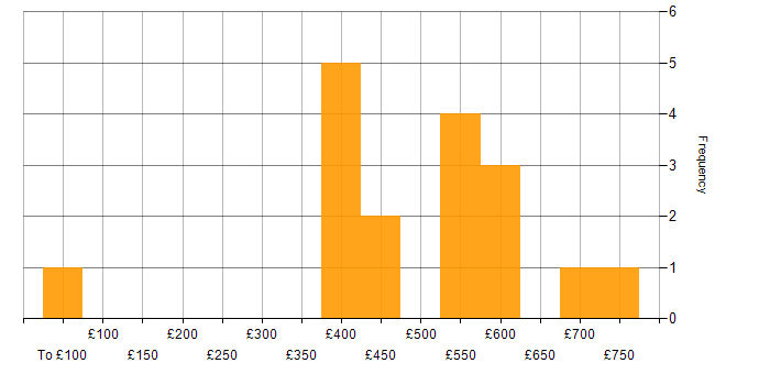 Daily rate histogram for FPGA in England