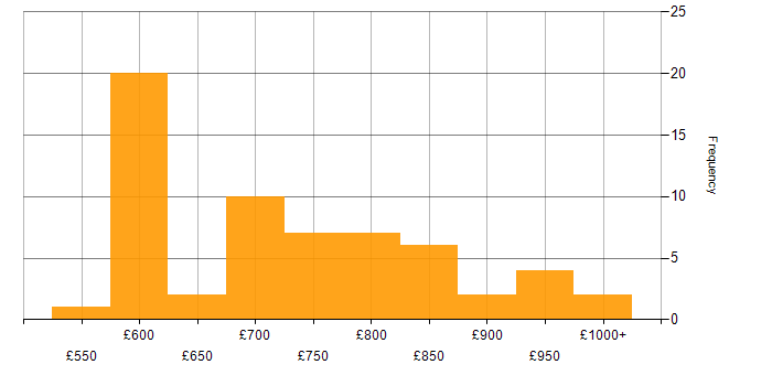 Daily rate histogram for Front Office Developer in England