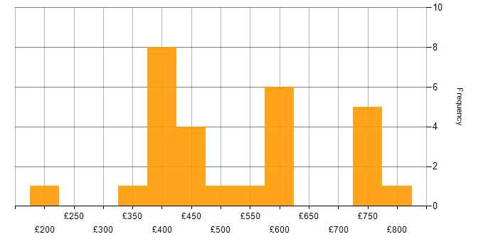 Daily rate histogram for Front-End Engineer (Client-Side Engineer) in England