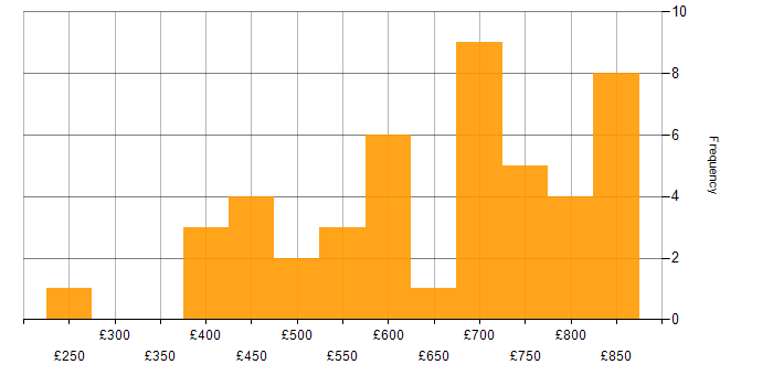 Daily rate histogram for Full-Stack C# Developer in England