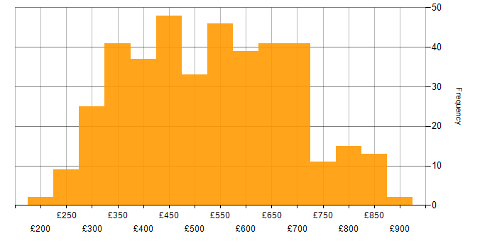 Daily rate histogram for Full Stack Developer in England