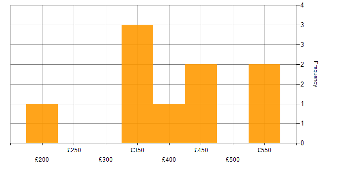 Daily rate histogram for Full Stack PHP Developer in England