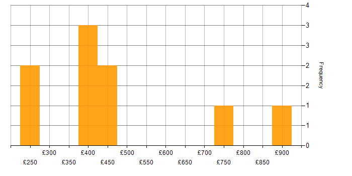 Daily rate histogram for GCIA in England