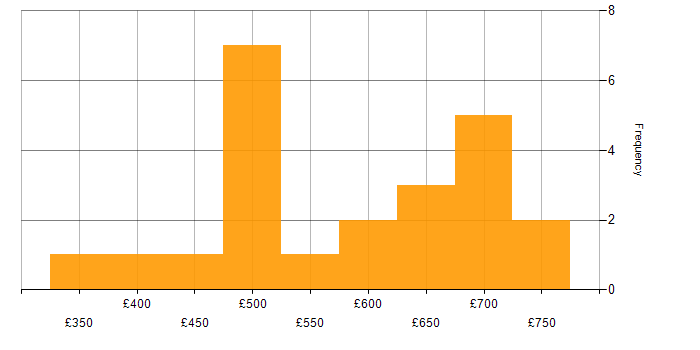 Daily rate histogram for GCP Architect in England