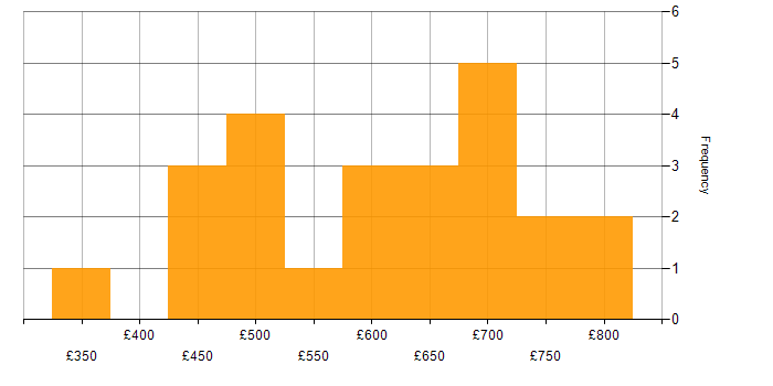 Daily rate histogram for GCP Developer in England
