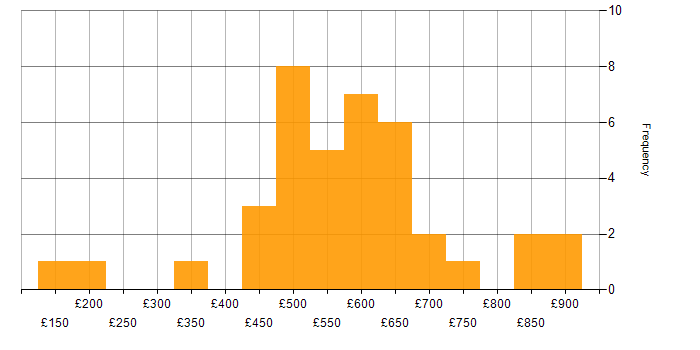 Daily rate histogram for General Ledger in England