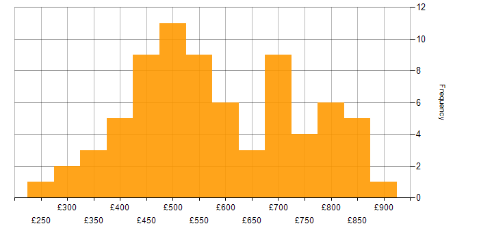 Daily rate histogram for Generative AI in England