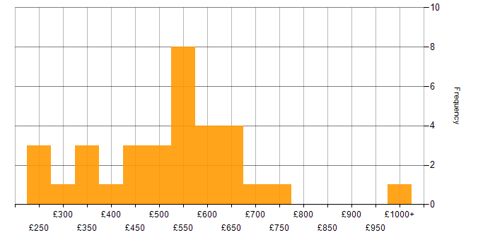 Daily rate histogram for Genesys in England