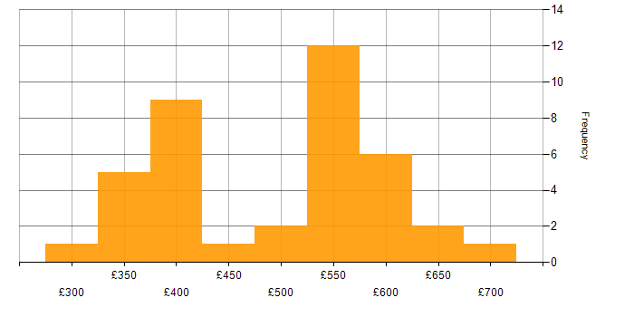 Daily rate histogram for Gherkin in England