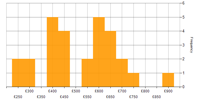 Daily rate histogram for GIAC in England