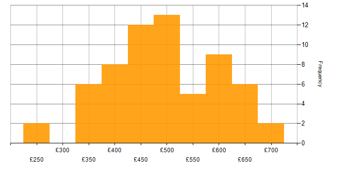 Daily rate histogram for GIS in England