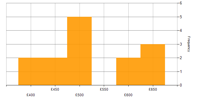 Daily rate histogram for GIS Developer in England