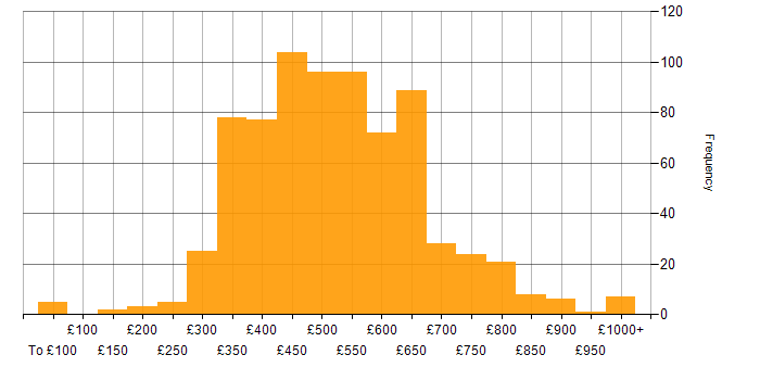 Daily rate histogram for Git in England