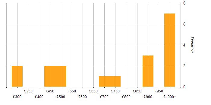 Daily rate histogram for git-flow in England