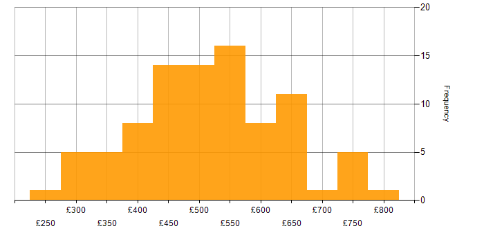 Daily rate histogram for GitHub Actions in England