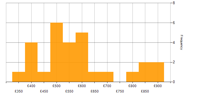 Daily rate histogram for Gradle in England