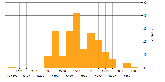 Daily rate histogram for Grafana in England