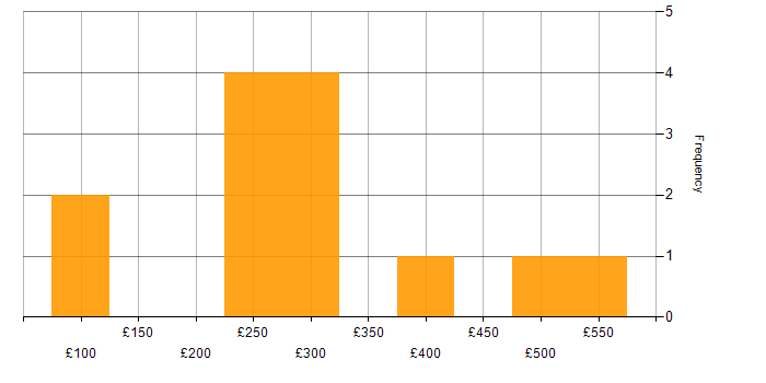 Daily rate histogram for Graphic Design in England