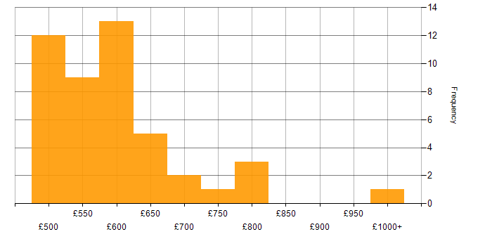 Daily rate histogram for Guidewire in England