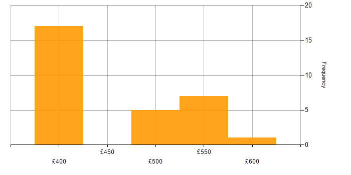 Daily rate histogram for GxP in England