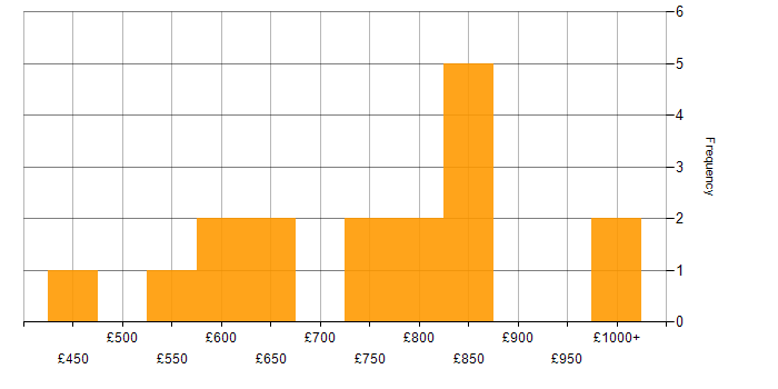 Daily rate histogram for Head of Engineering in England