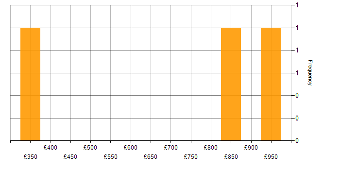 Daily rate histogram for Head of Information in England