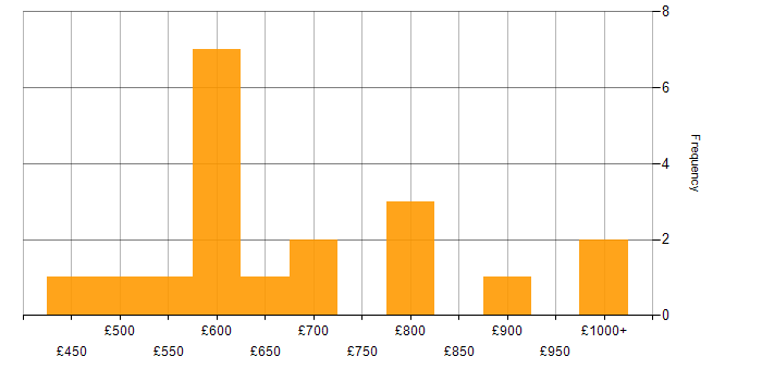 Daily rate histogram for Head of IT in England