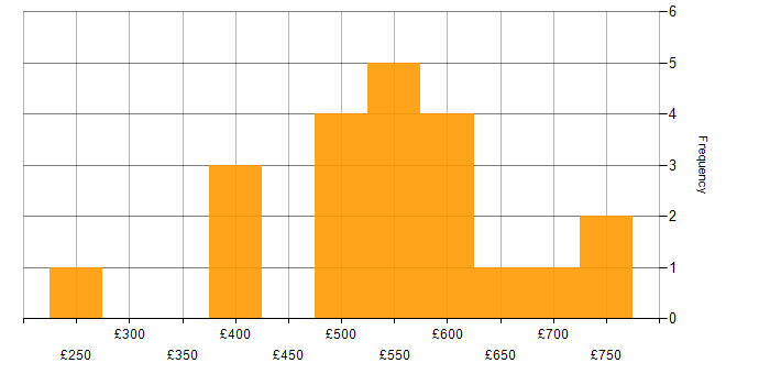 Daily rate histogram for HIPAA in England