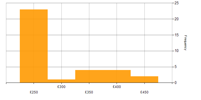 Daily rate histogram for HNC in England