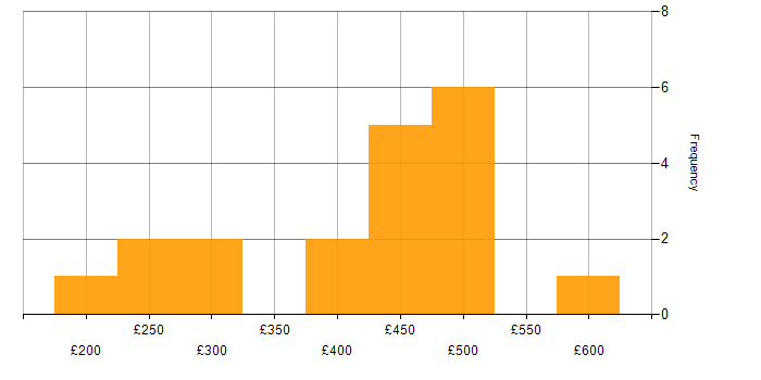 Daily rate histogram for HR Analyst in England