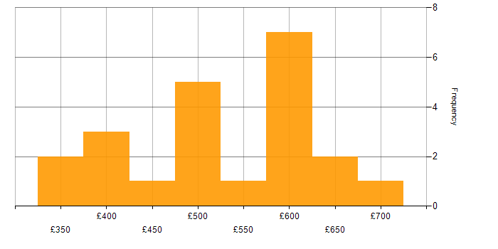 Daily rate histogram for HR Consultant in England
