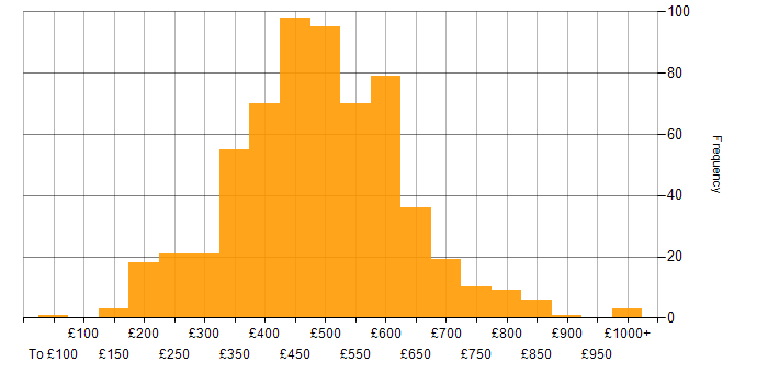 Daily rate histogram for HTML in England