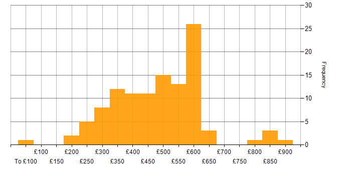 Daily rate histogram for HTTP in England
