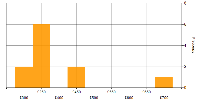 Daily rate histogram for IBM Mainframe in England