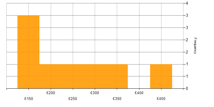Daily rate histogram for ICT Engineer in England